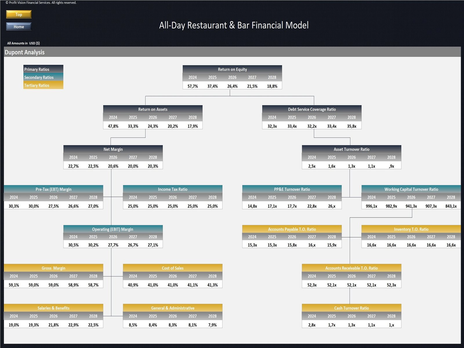 All Day Restaurant Financial Model_Dupont Analysis