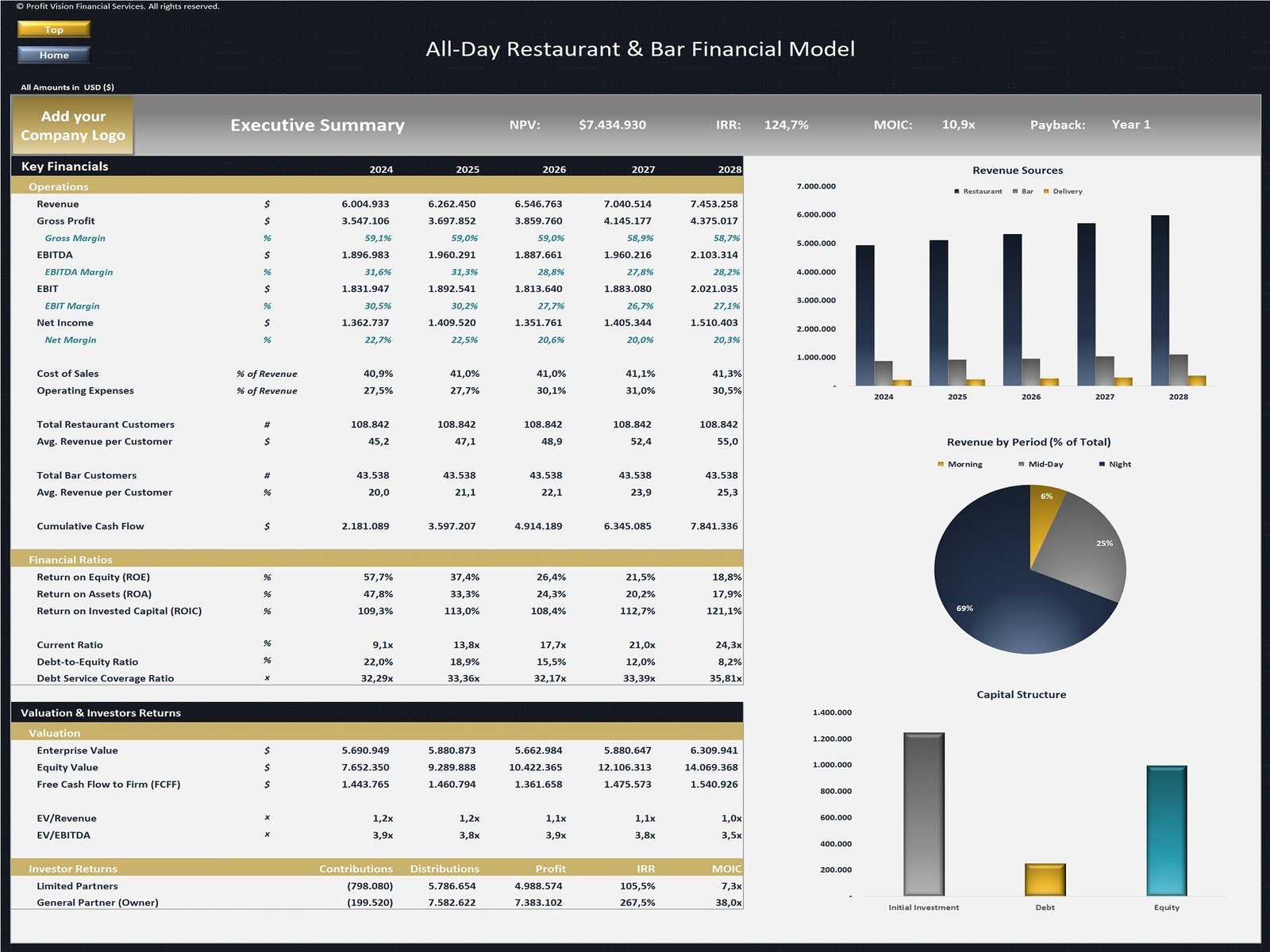 All Day Restaurant Financial Model_Executive Summary