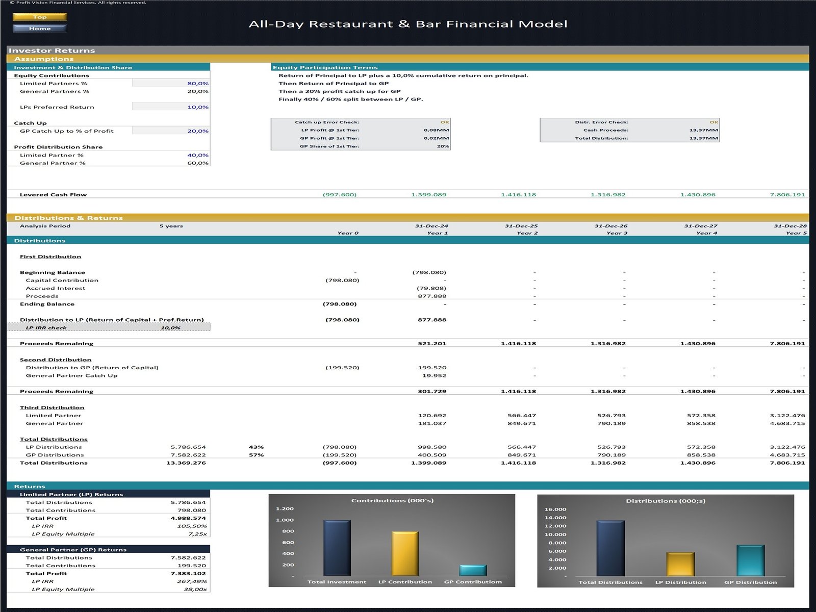 All Day Restaurant Financial Model_Investors Distribution Waterfall