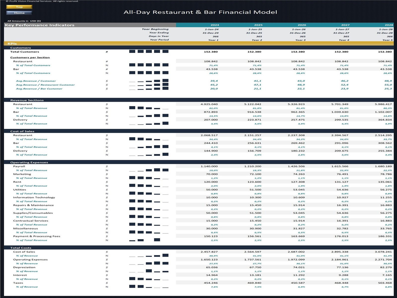 All Day Restaurant Financial Model_KPIs
