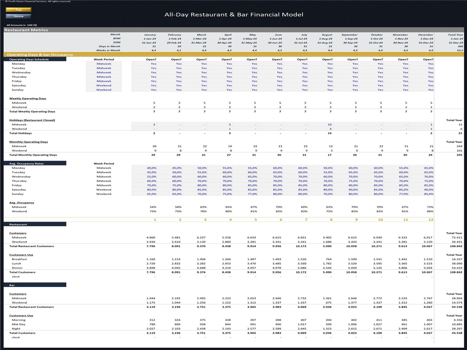 All Day Restaurant Financial Model_Operating and Occupancy Metrics