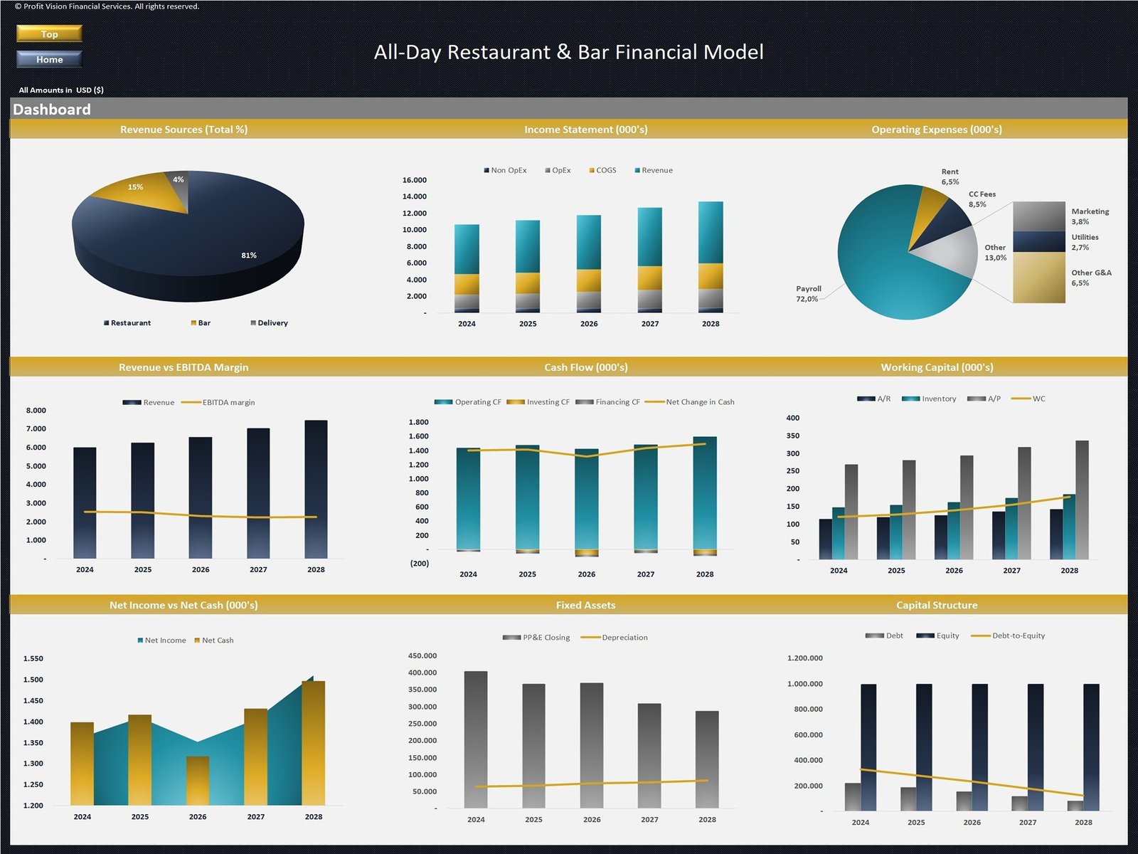 All Day Restaurant Financial Model_Performance Dashboard