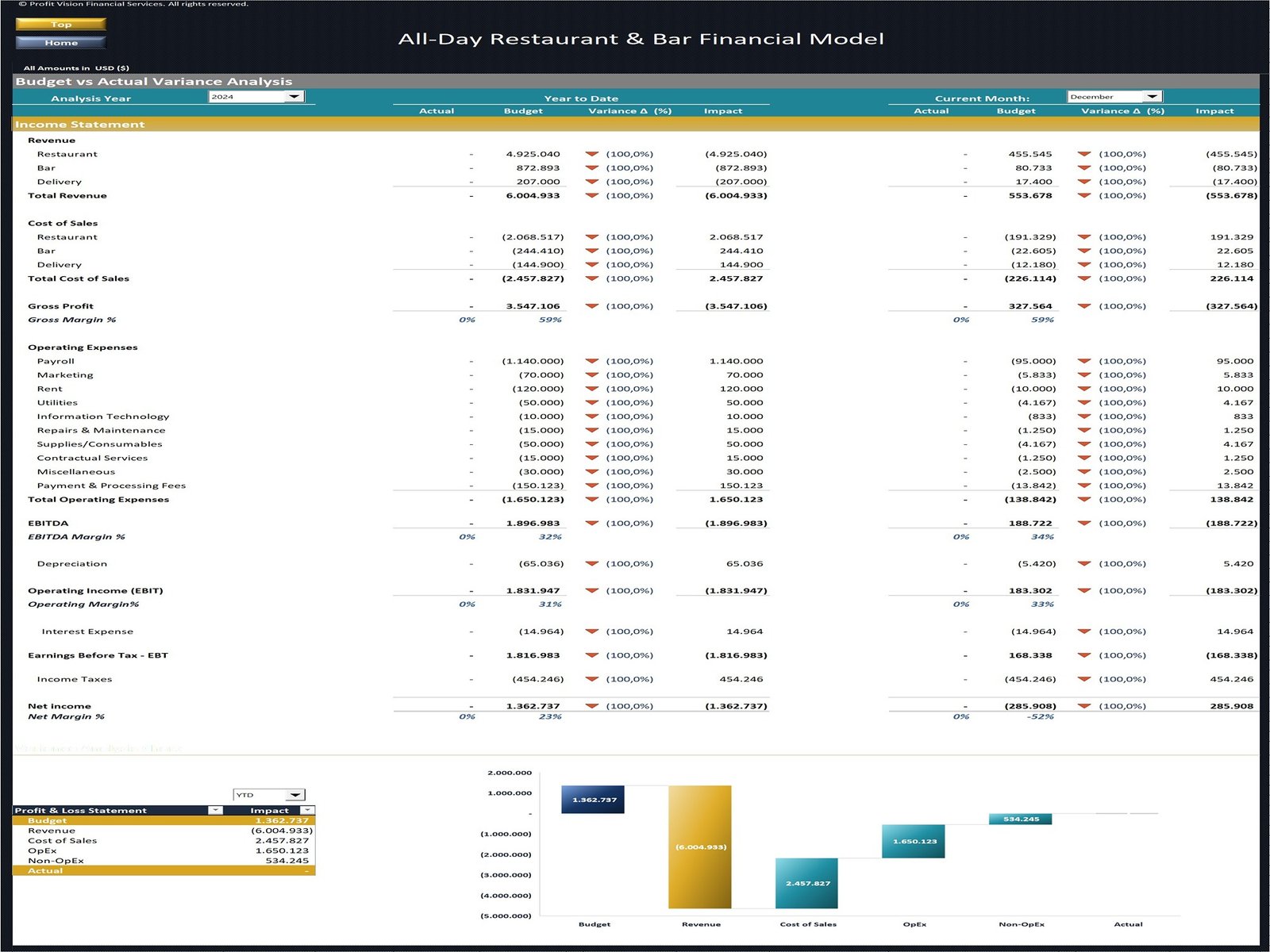 All Day Restaurant Financial Model_Variance Analysis