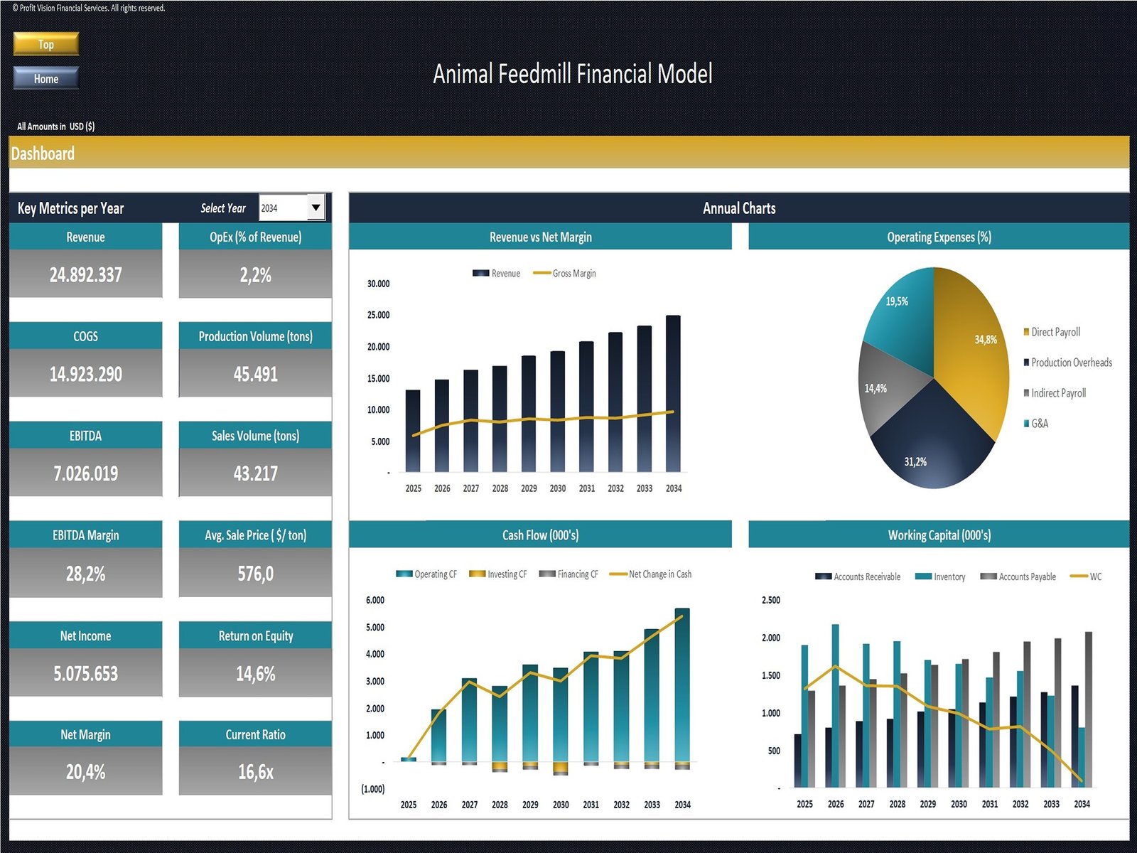 Animal Feed Mill Financial Model_Dashboard