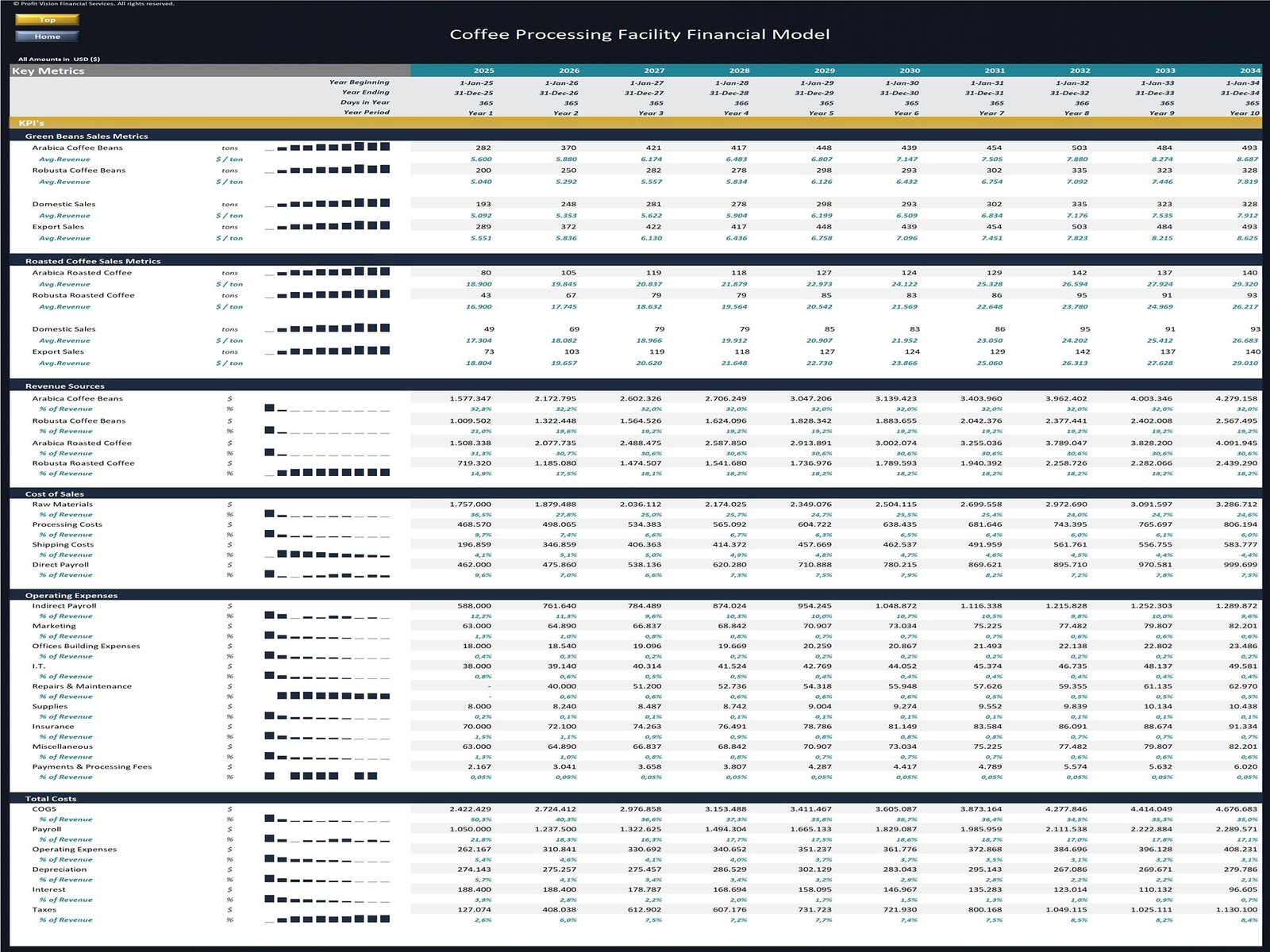 Coffee Processing Facility Financial Model_KPIs