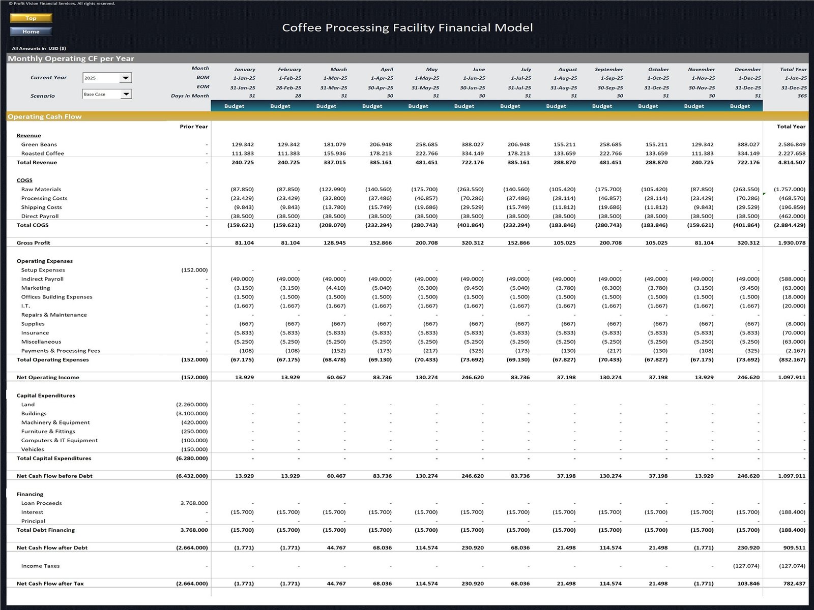 Coffee Processing Facility Financial Model_Monthly Budget