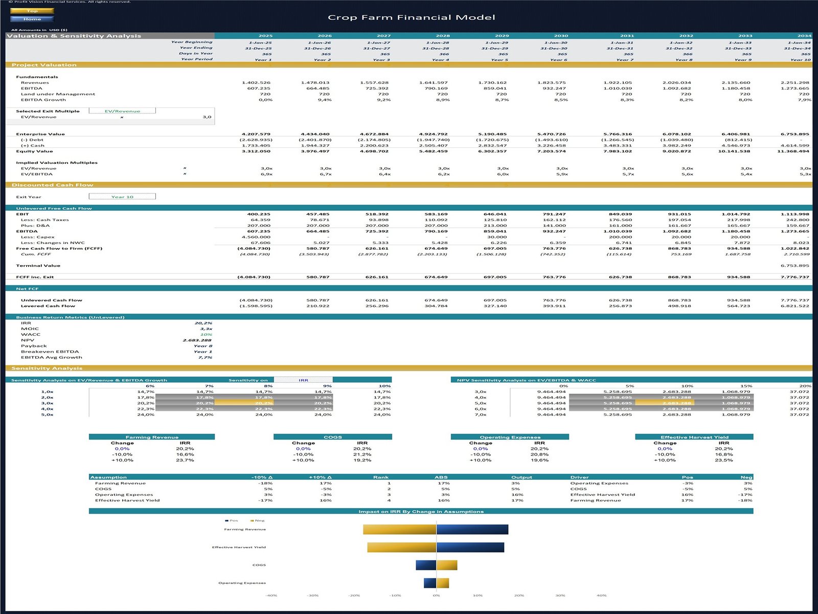Crop Farm Financial Model_Business Valuaiton