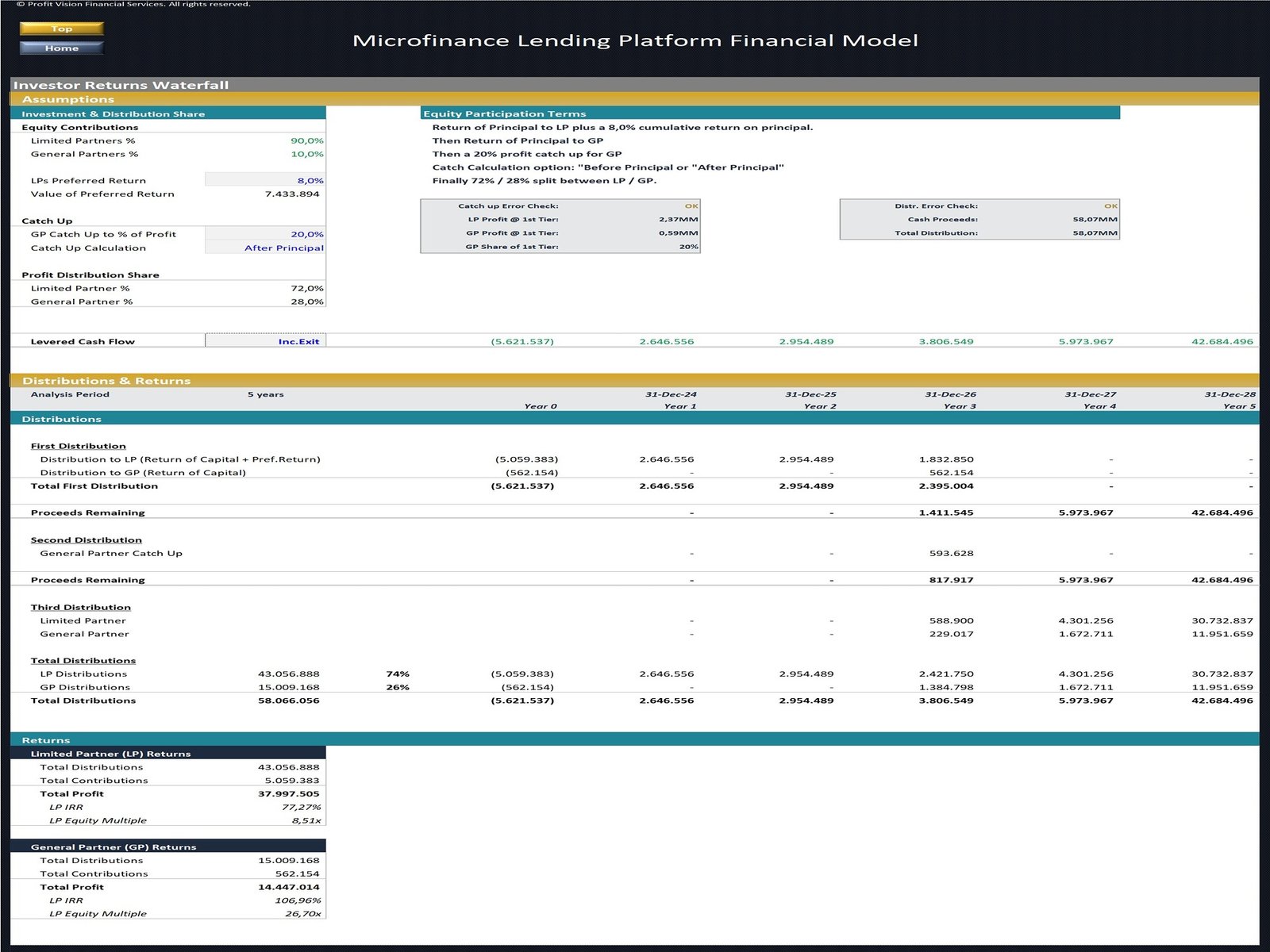 Microfinance Platform Financial Model_Investors Returns