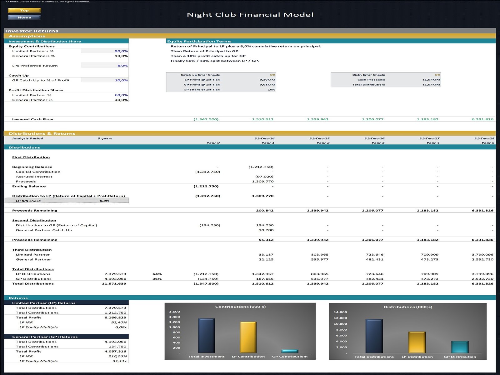 Night Club Financial Model_Investors Distribution Waterfall