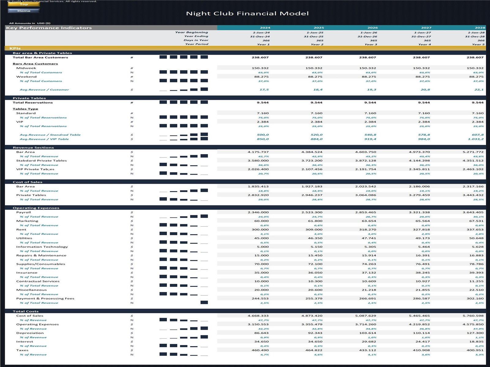 Night Club Financial Model_KPIs