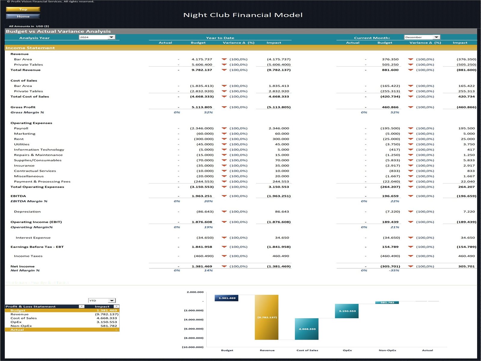 Night Club Financial Model_Variance Analysis