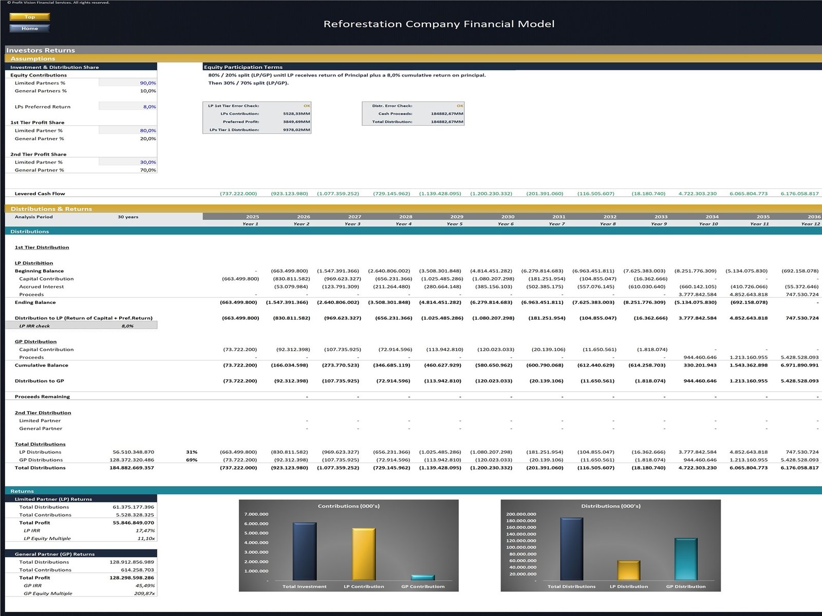 Reforestation Projects Portfolio Financial Model_Investors Distribution Waterfall