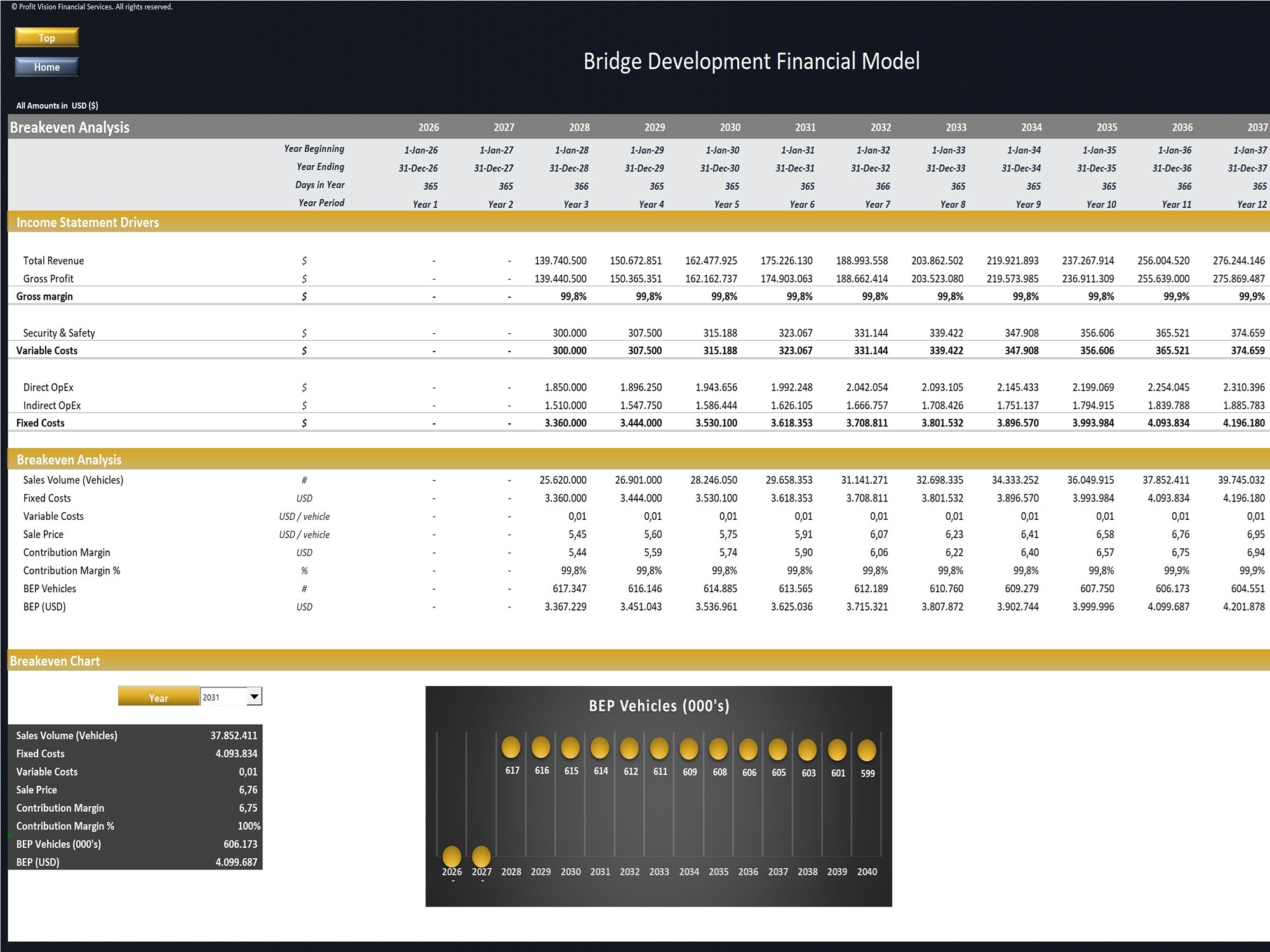 Bridge Development Financial Model_Breakeven Analysis