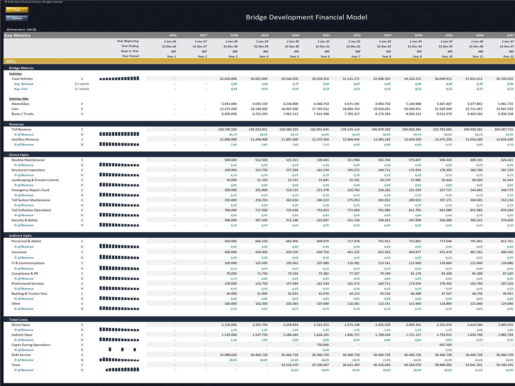 Bridge Development Financial Model_KPIs