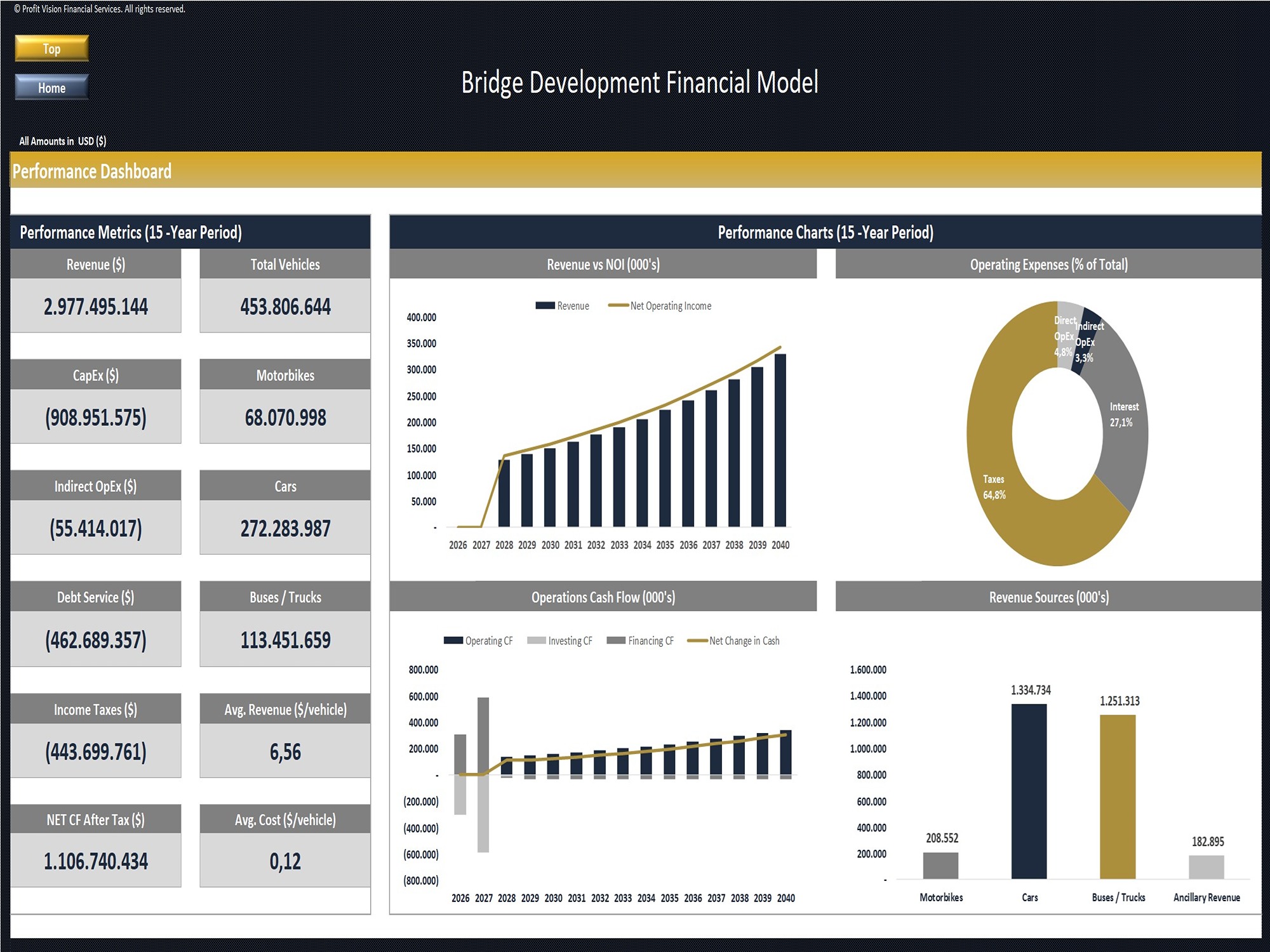 Bridge Development Financial Model_Performance Dashboard