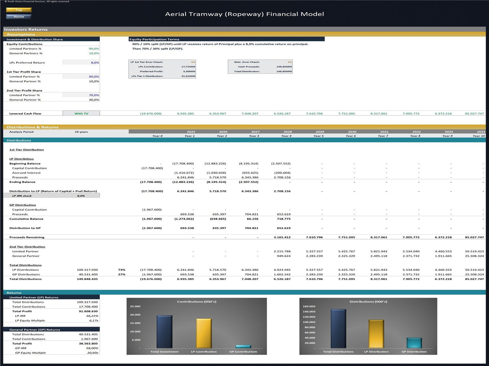 Ropeway Development Financial Model_Investors Distribution Waterfall