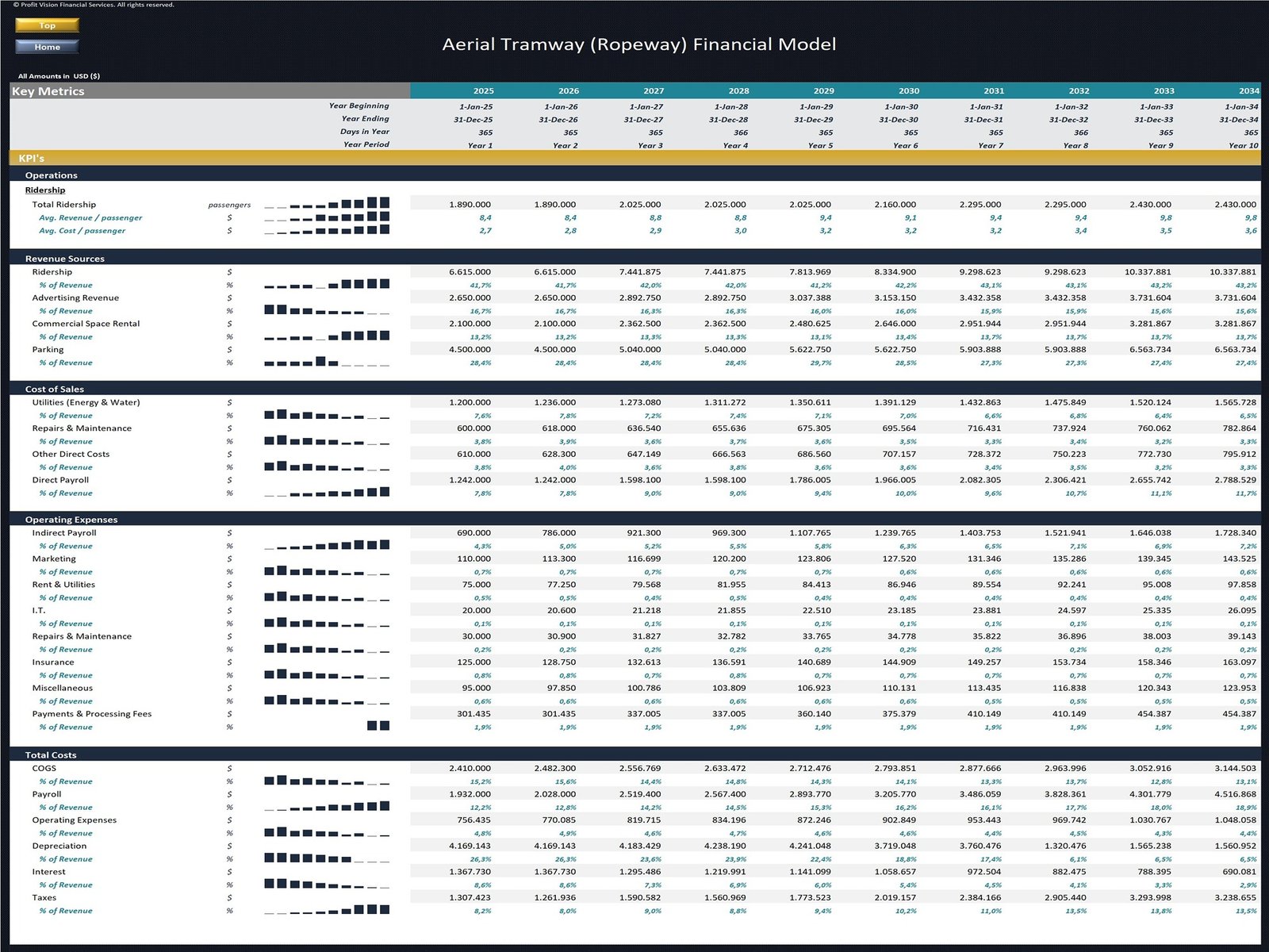 Ropeway Development Financial Model_KPIs