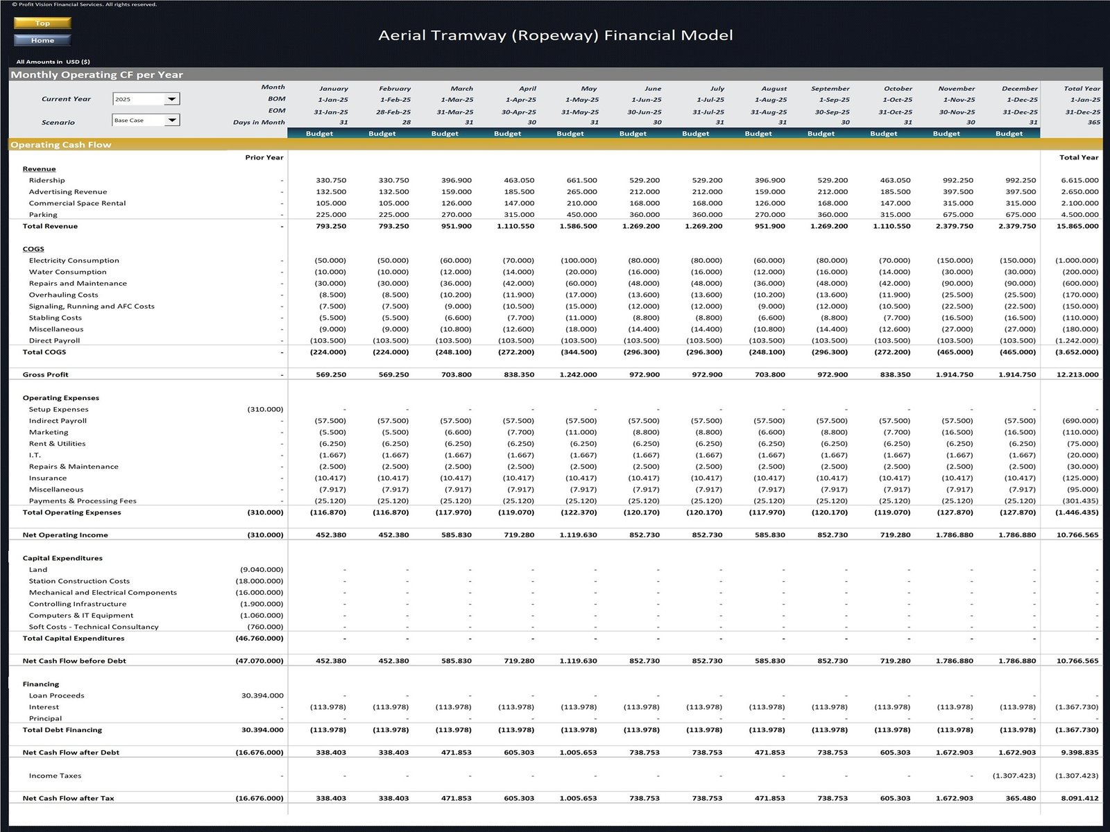 Ropeway Development Financial Model_Monthly Cash Flow Budget