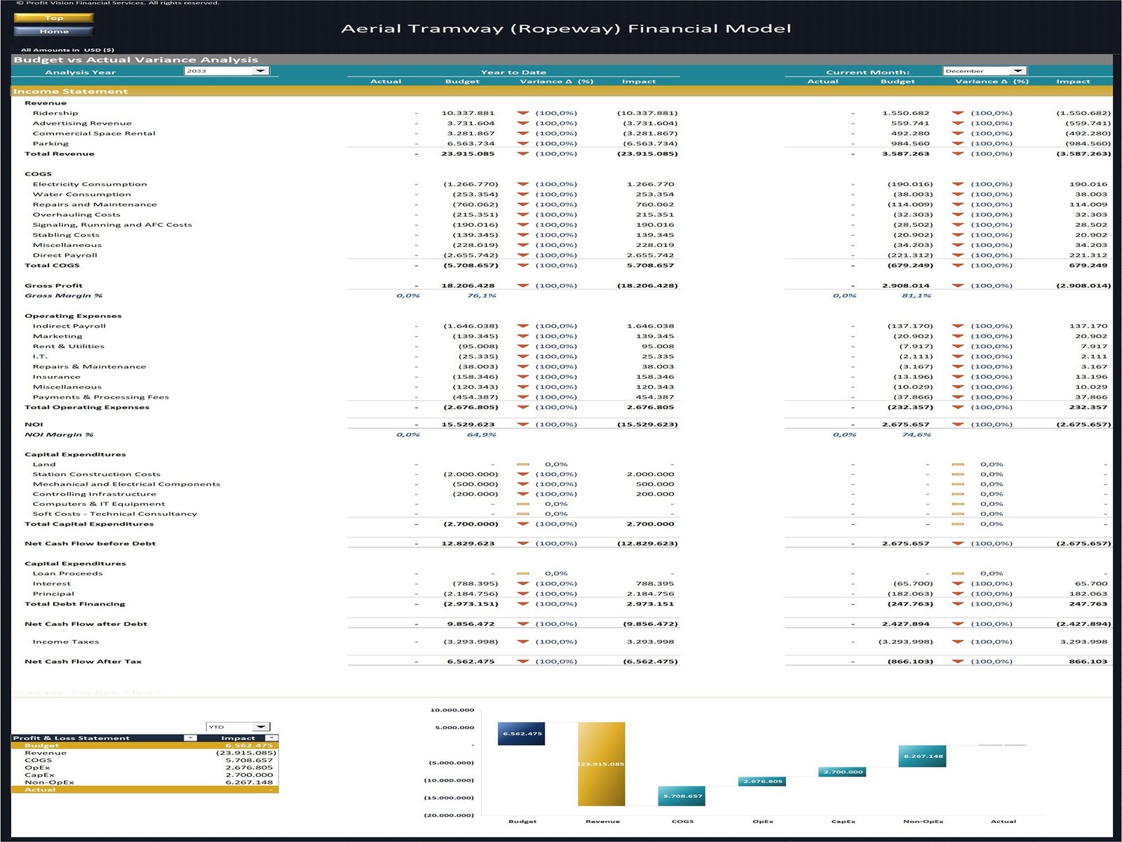 Ropeway Development Financial Model_Variance Analysis