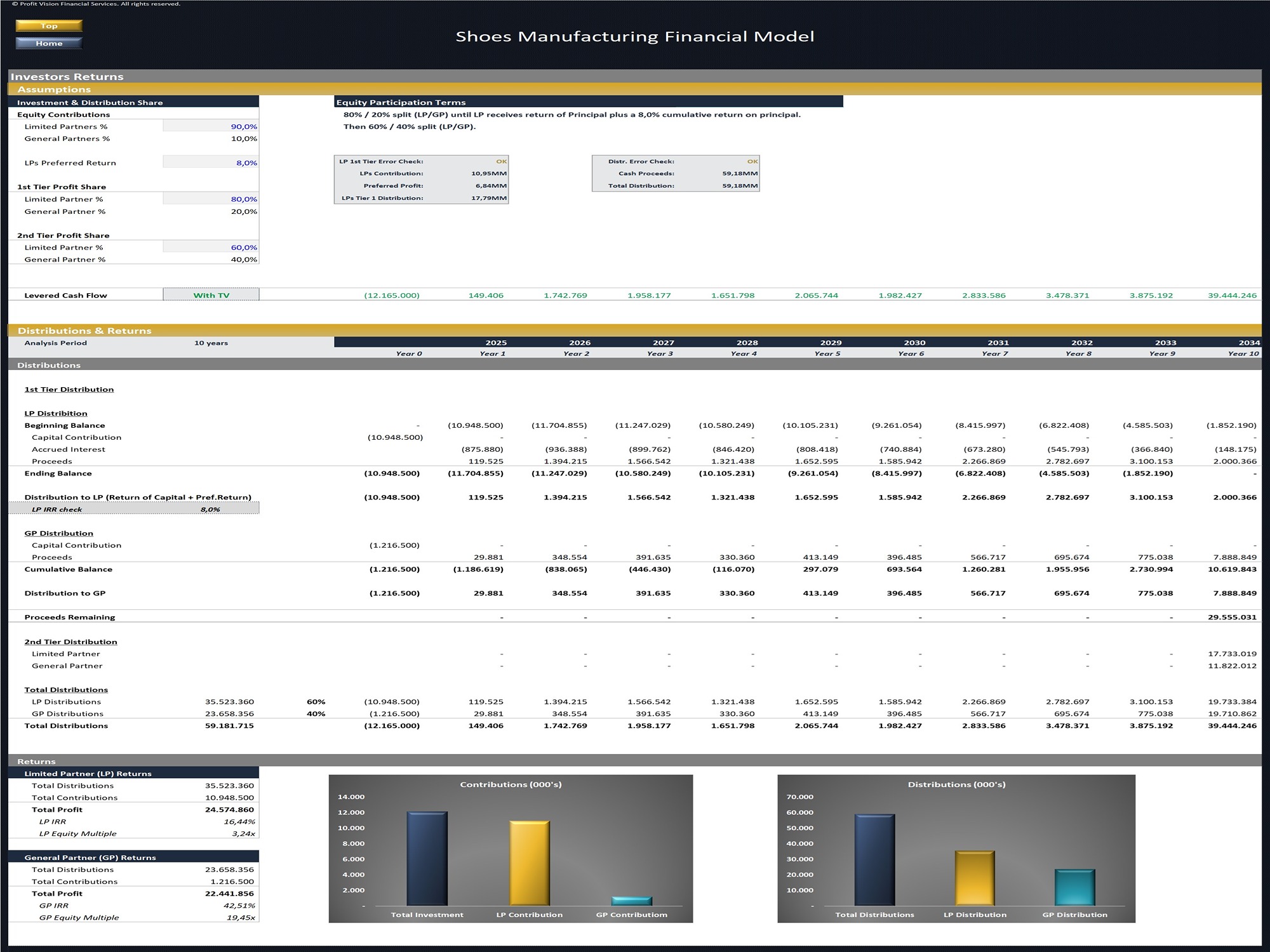 Shoes Manufacturing Financial Model_Investors Distribution Waterfall