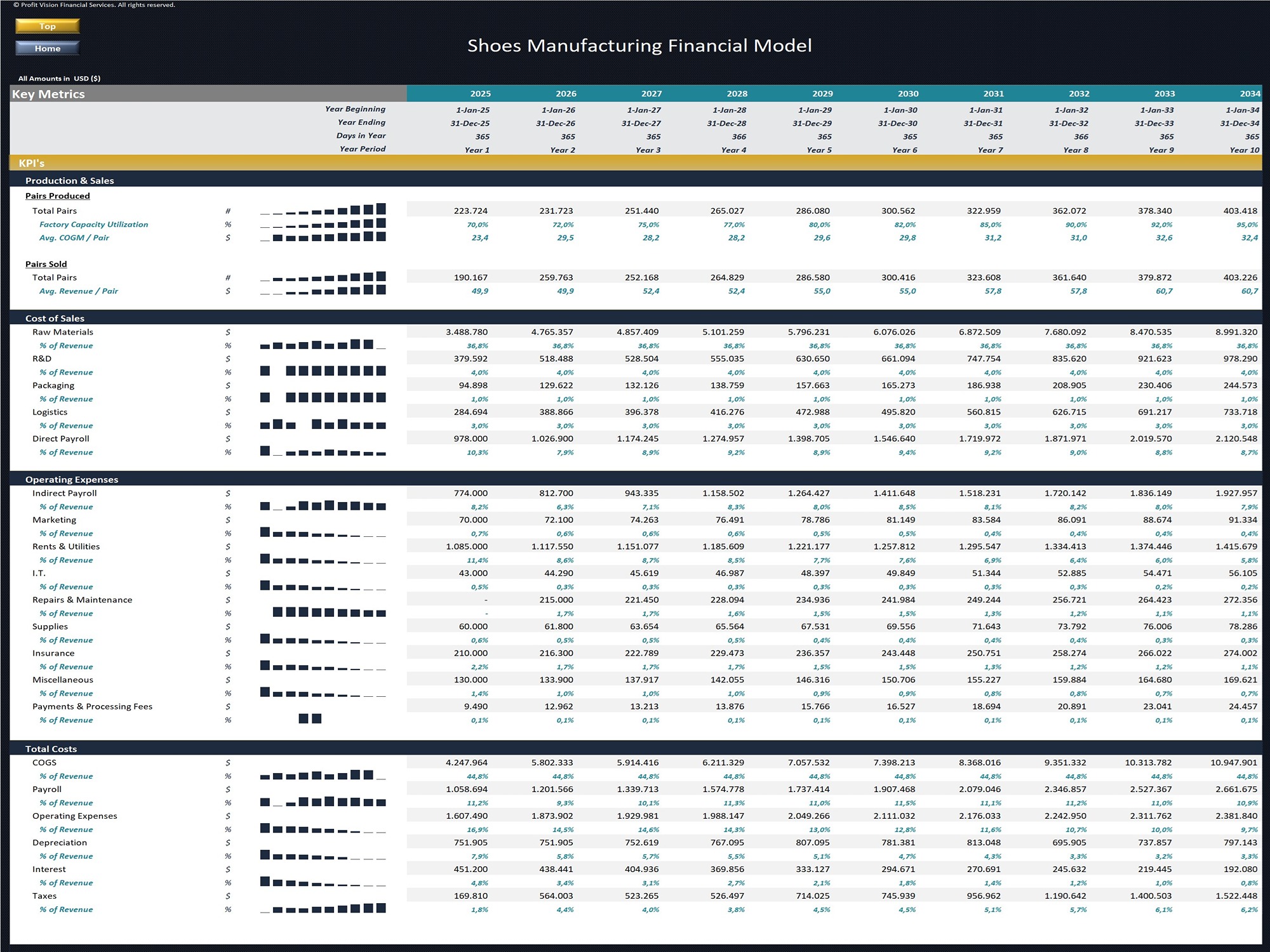 Shoes Manufacturing Financial Model_KPis
