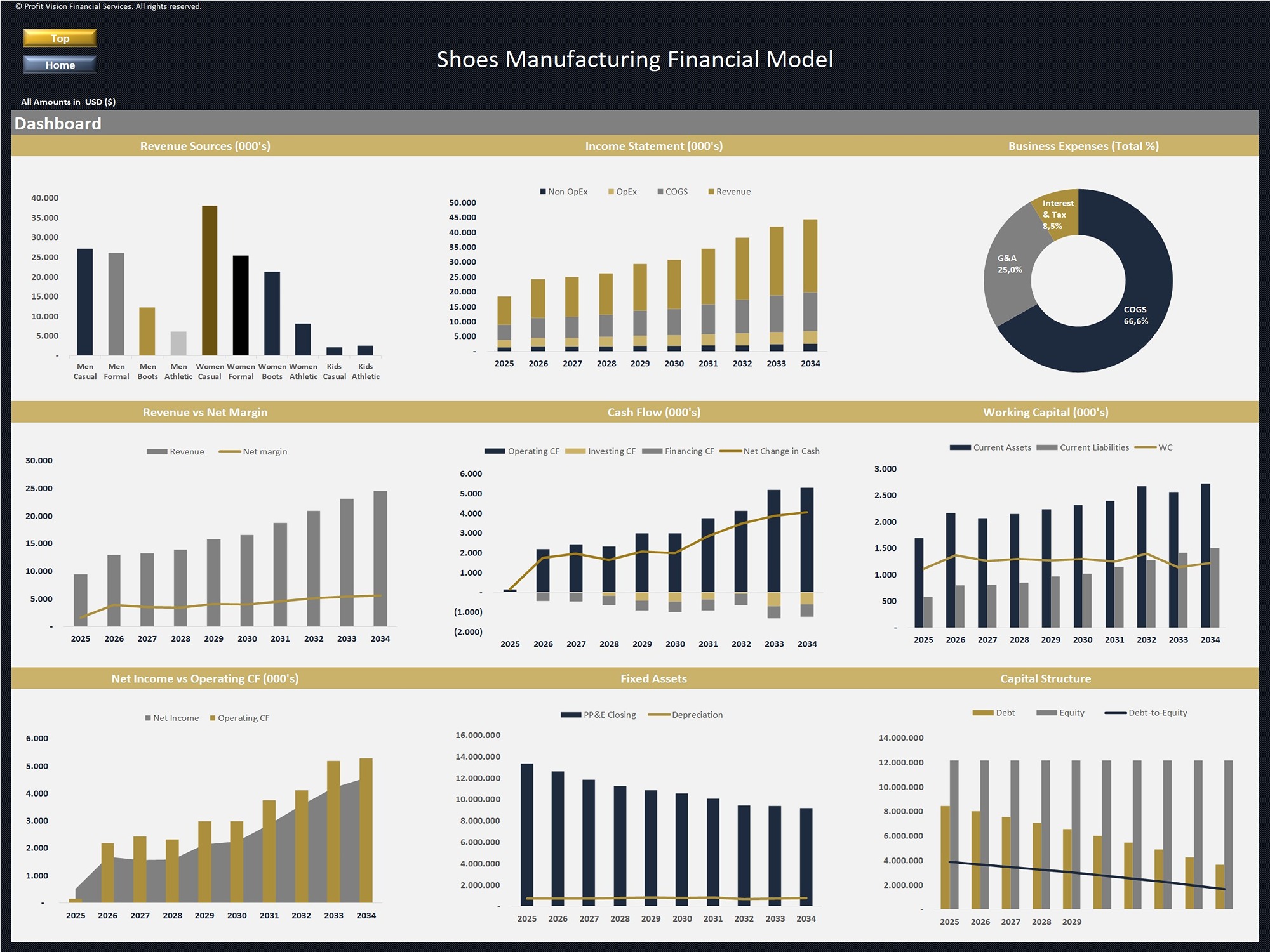 Shoes Manufacturing Financial Model_Performance Dashboard