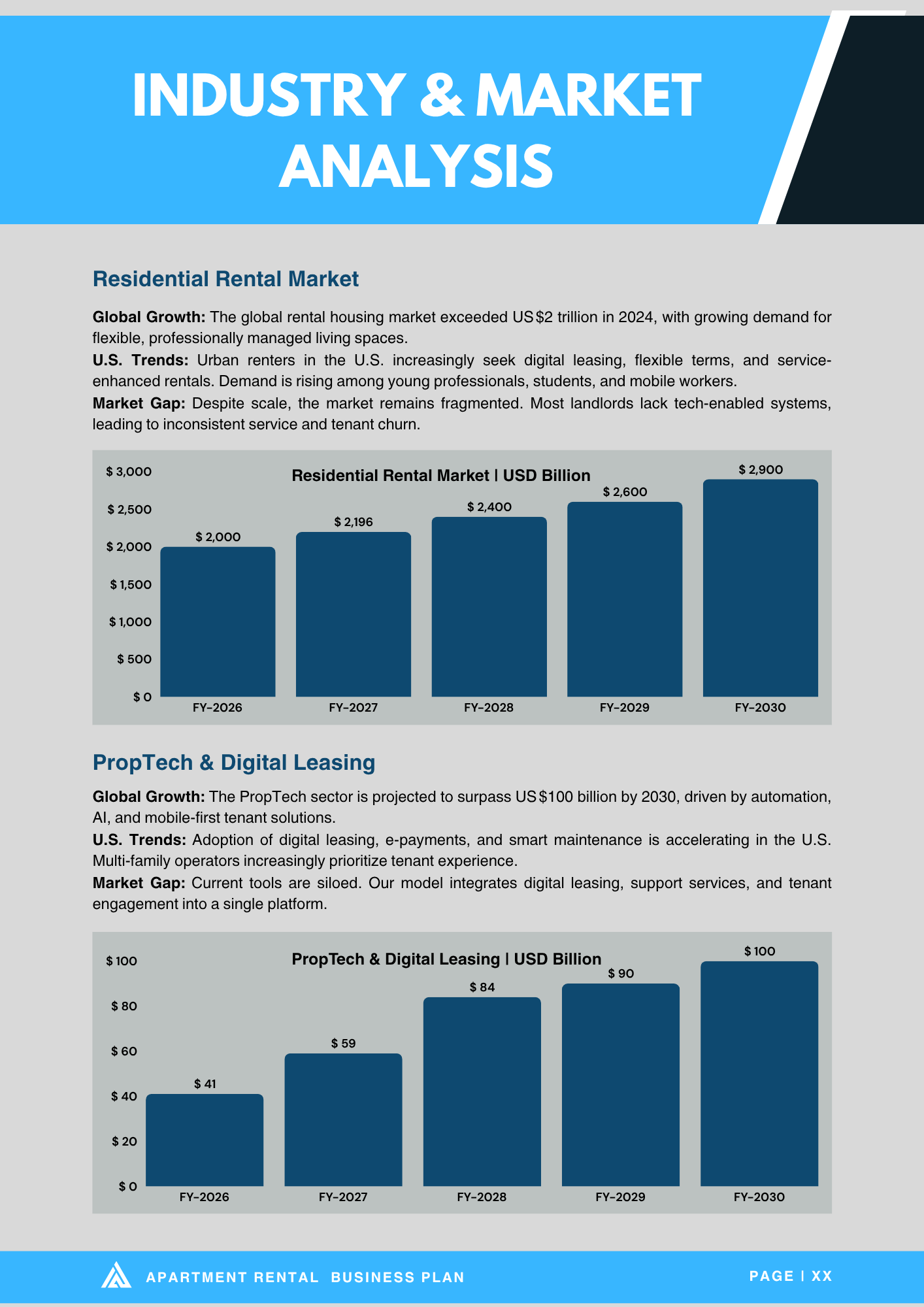 Apartment Rental Business Plan - Industry Analysis