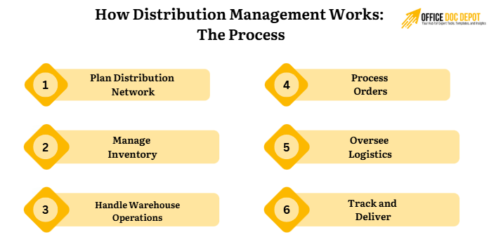 How Distribution Management Works