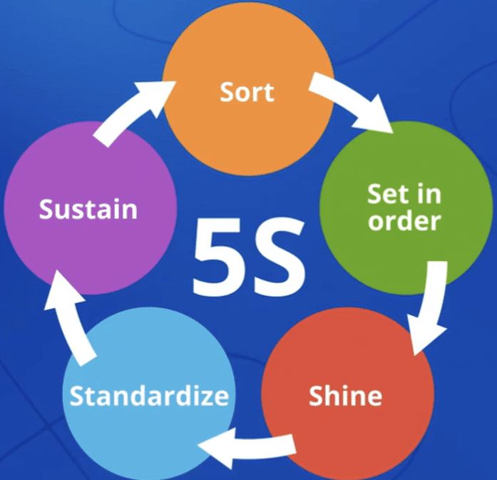 OpEx-5SVC-5S and Visual Controls
