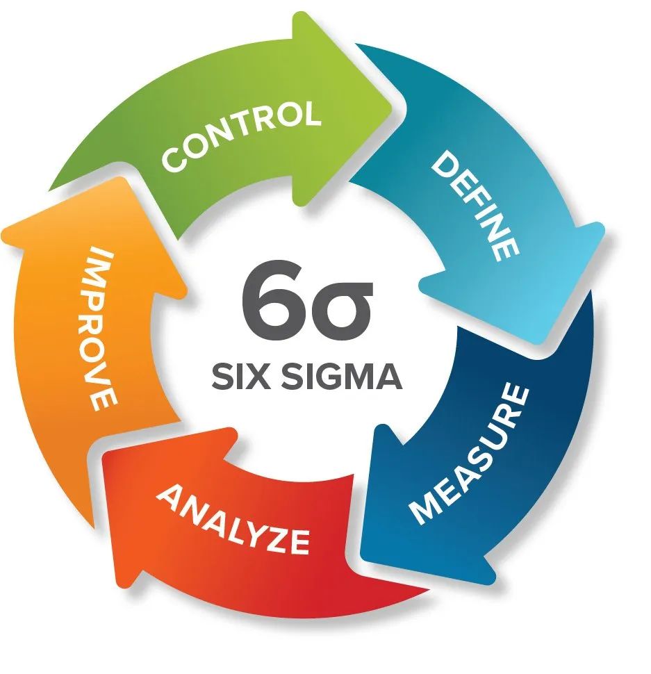 Six Sigma