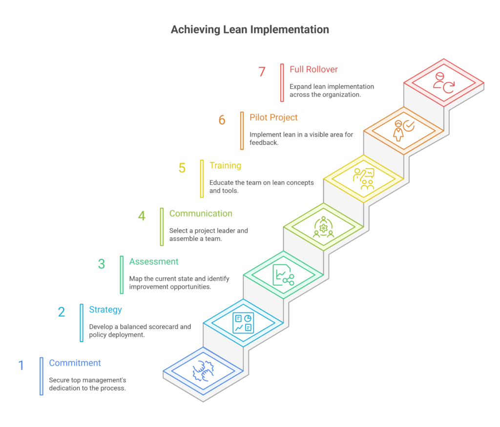 7 Steps for Successful Lean Implementation