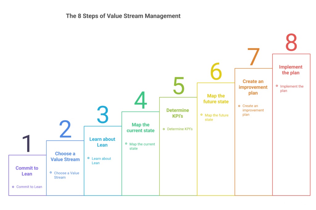 8 Steps of Value Stream Management