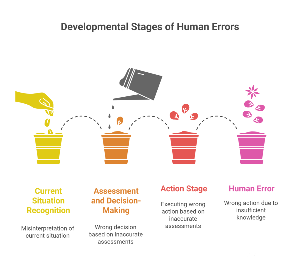 Developmental Stages of Human Errors