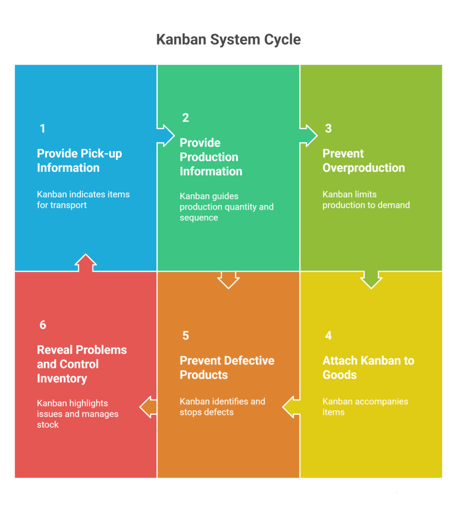 Functions of Kanban and Rules for Use