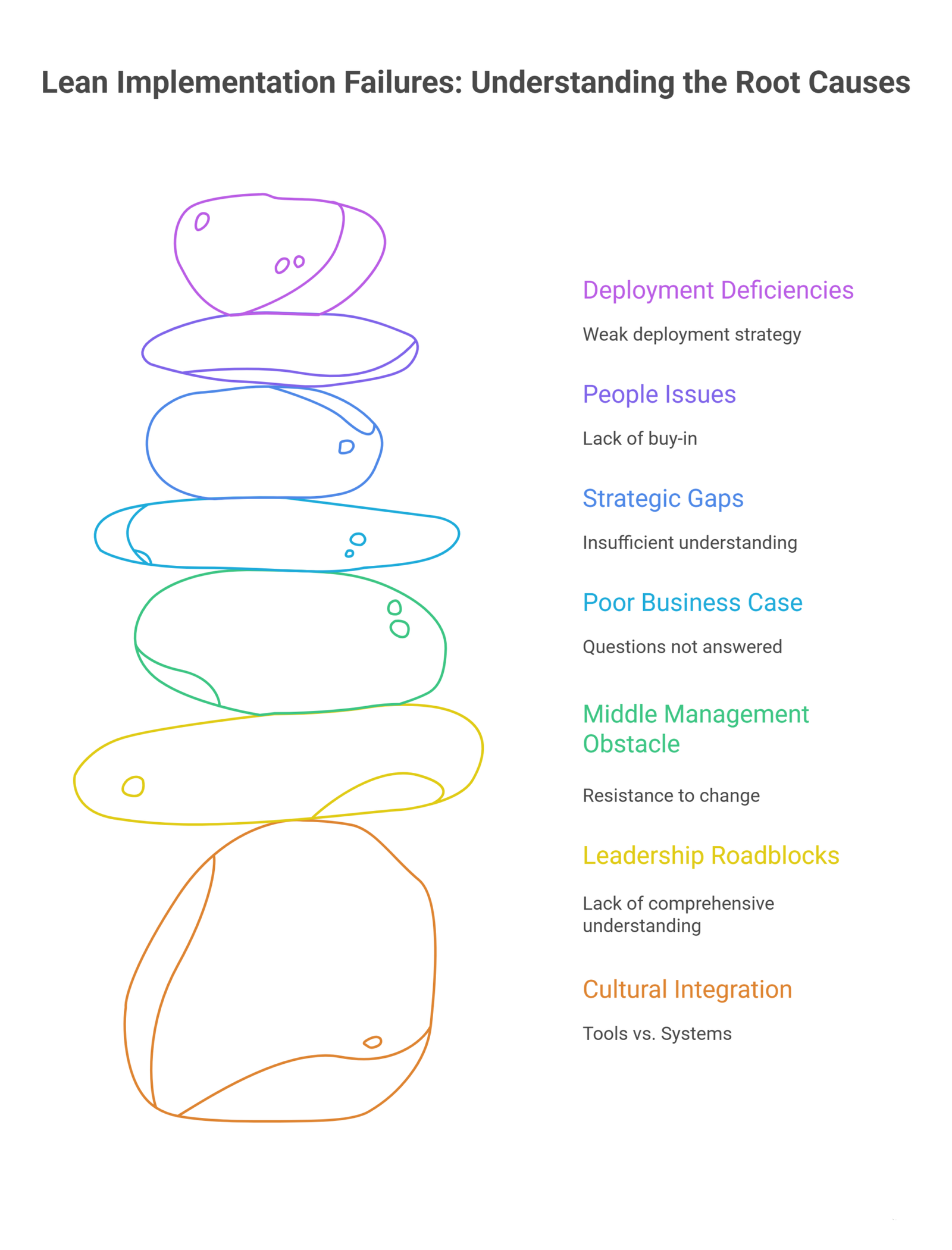 Lean Problem Gap Why do Lean Implementation Fail? - officedocdepot.com
